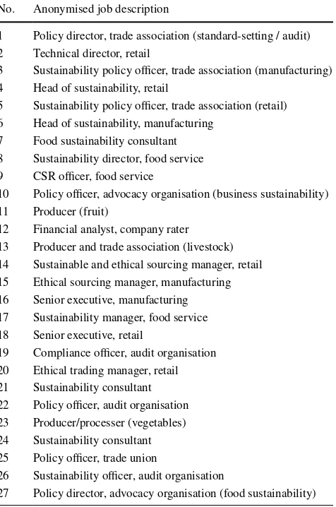 Table 2  Interviewees by number with anonymised job description (data collected between October 2012 and February 2015) Source: The Author