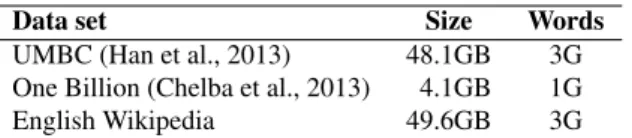 Table 1: Corpora used to pre-train the word em- em-beddings