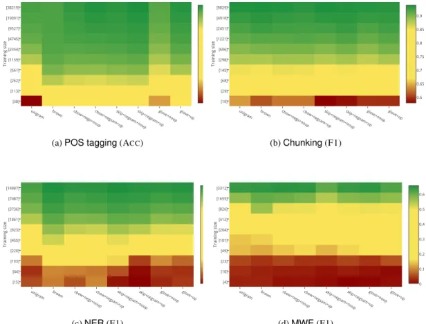 Figure 2: Results for each type of word representation over POS tagging, Chunking, NER and MWE, optionally with updating (“+UP”)