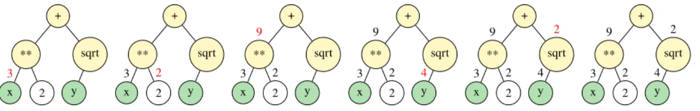 Fig. 12 Example of a recursive evaluation of a tree for the expression "x**2 + sqrt(y)" where x = 3 and y = 4.