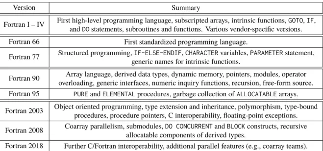 Table 1 Major Fortran Language Milestones.