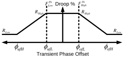 Figure 1: Example conventional droop curve.    