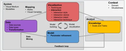 Figure 1: VA process model by Keim et al. [2008]. We furtherdetail this model with context, system, and the analyst todiscuss how to integrate eye tracking into VA systems.