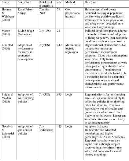 Table 1: Summary of Local Government Level Diffusion Studies Study Study Aim Unit/Level n/N Method Outcome 