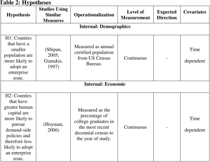 Table 2: Hypotheses Studies Using 