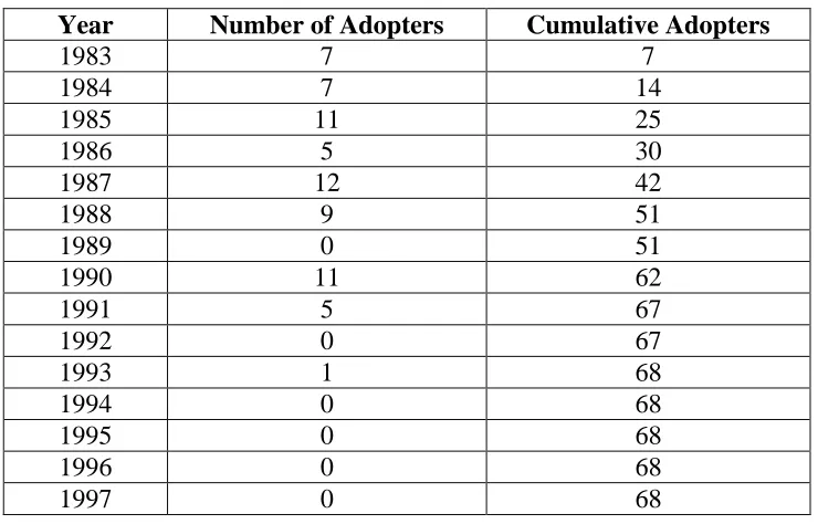 Table 4: Number of New County Adopters Per Year  