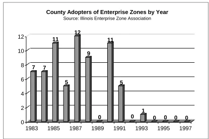 Figure 2: County Adopters of Enterprise Zones by Year  