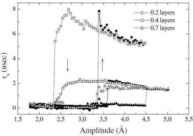 Fig. 3.3 shows the slip time τ as a function of amplitude showing a discrete jump in the slip time from a no-slip condition to a slip condition with increasing amplitude