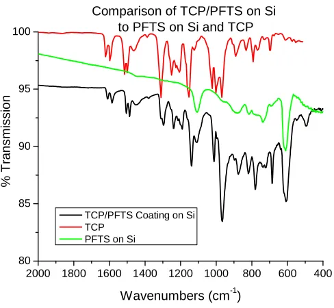 Fig. 3.12 Using an ATR accessory, FTIR spectra were taken of the combined bound PFTS/mobile TCP coating on silicon (black) and PFTS on silicon (blue)