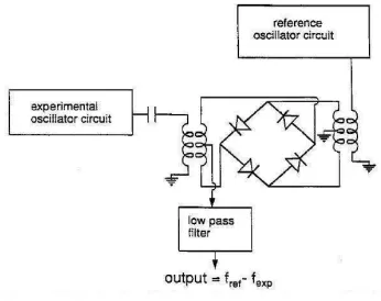 Fig. 3.14 shows the mixer circuit from the two signals generated by Pierce circuits.  The low pass filter attenuates the sum of the two signals and passes the difference.