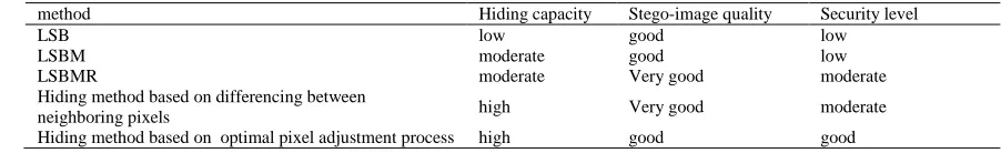Table I Comparison between previous methods in different techniques of image encryption