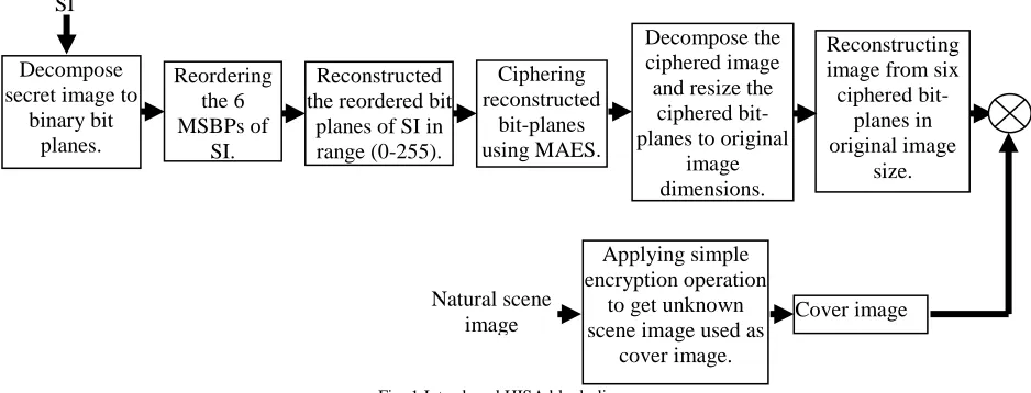 Fig. 1.Introduced HISA block diagram.  