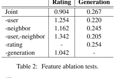 Table 2: Feature ablation tests.