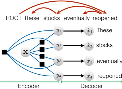 Figure 1: The CRF Autoencoder for the input sen-tence “These stocks eventually reopened” and its 1corresponding parse tree (shown at the top).xandx ˆare the original and reconstructed sentence.is the dependency parse tree represented by asequence where y i