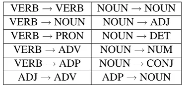 Table 1: Feature template of a dependency, where