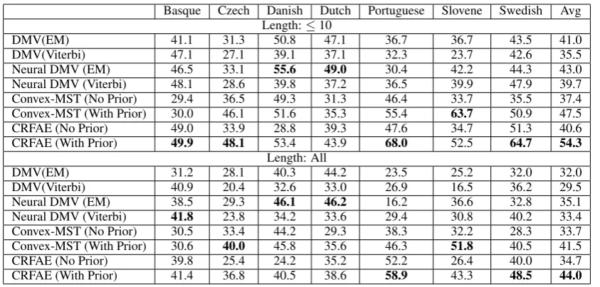 Table 3: Comparison of recent unsupervised de-pendency parsing systems on English. Basic setupis the same as our setup except that linguistic prioris not used.Extra info includes lexicalization,longer training sentences, etc.