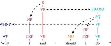 Figure 1:A derivation with spines and adjunc-tions (dashed arrows). The induced dependencytree is non-projective