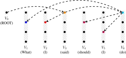 Figure 2: The generalized spanning arborescenceinducing the derivation tree in Figure 1.