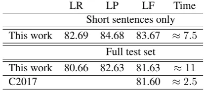 Table 1:Parsing results and processing timeon the english discontinuous PTB corpus.Re-sults marked with†  use predicted part-of-speechtags.VC2016 indicates results of van Cranen-burgh et al