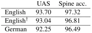 Table 3:Dependency parsing and tagging re-sults. Results marked with†  use predicted part-of-speech tags.