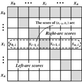 Figure 1: Scoring matrix for possible head and modiﬁerarcs, in which the element at the row i and column jis thescore for ( xi, x j)  arc, denoted by s ( i , j ) 