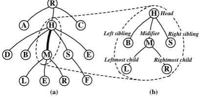 Figure 3: Incremental neural dependency parsing (INDP)algorithm.