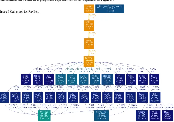 Figure 3 Call graph for RayBen.