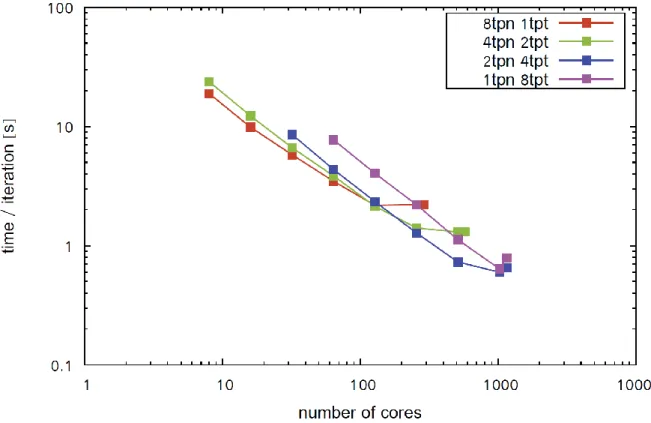 Figure 4: Scaling behaviour of the RayBen code on JUROPA. The graph shows the average wall time per iteration (seconds) vs