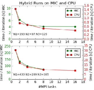 Figure 5 compares hybrid scaling runs on a single node of the MIC and the CPU. The upper panel considers  Problem Size 1 the lower panel Problem Size 2