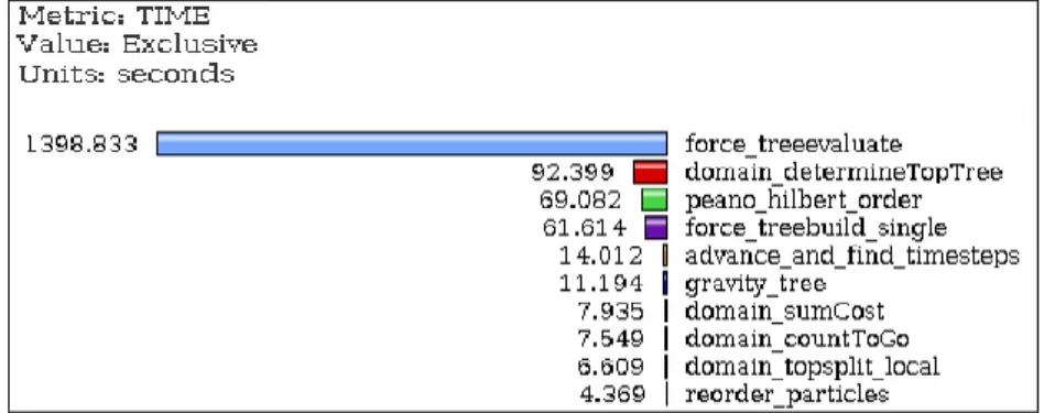Figure 2: Dynamic analysis of the GADGET code with TAU