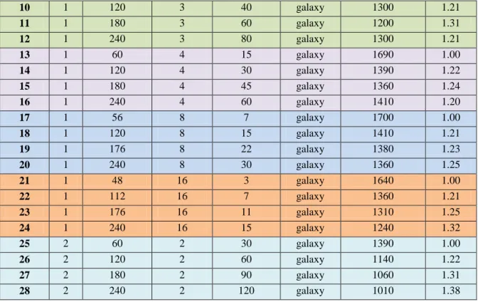 Table 1: Execution times in [s] for a galaxy data set of the software package GADGET with vary number of  MPI tasks and threads per Intel MIC 