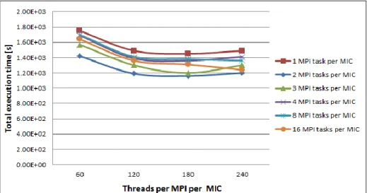 Figure 3: Execution time of GADGET code on Intel Xeon Phi 