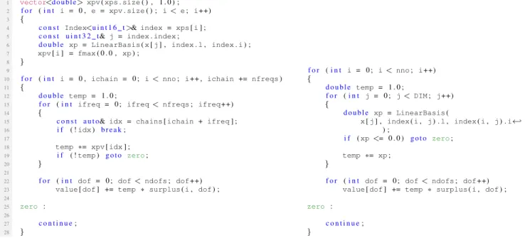 Fig. 5: Comparison of the interpolation kernels for an x86 code with (left) and without (right) sparse grid index compression (cf