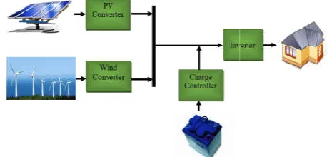 Fig 1 Existing Solar PV-Wind Hybrid System Wind Hybrid System 