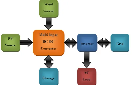 Fig 2 Block Diagram of the Proposed System 