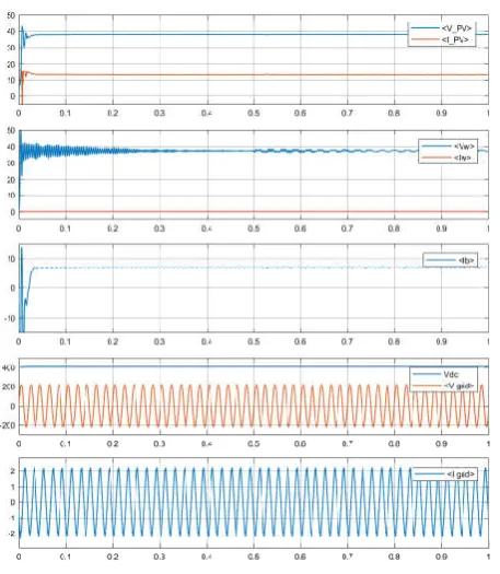 Fig 11 Response of the system in the absence of PV  source, while wind source continues to operate at MPPT 