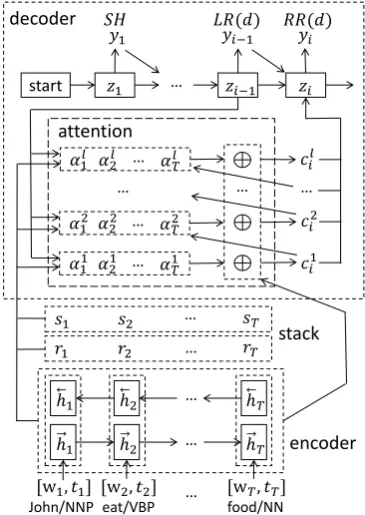 Figure 1:The architecture of sequence-to-sequence parsing model. SH, LR(d), RR(d) de-note the SHIFT, LEFT-ARC(d), RIGHT-ARC(d)transitions in arc-standard algorithm and d is arc-label.