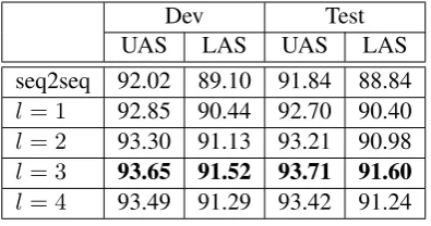 Table 2: Impact of l on English PTB dataset.