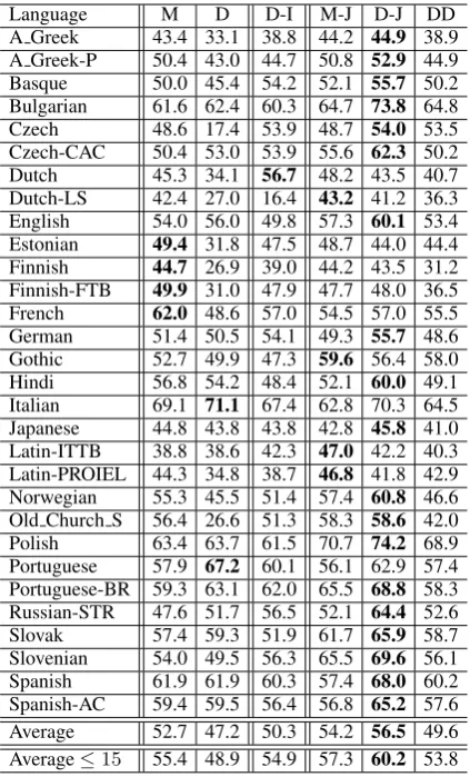 Table 1: Directed dependency accuracy on thirty datasetswith test sentences of length ≤40