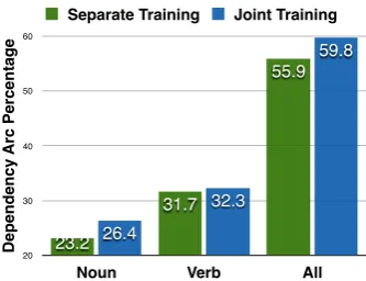 Table 2: Average dependency length in the Convex-MSTparses of the English test dataset.