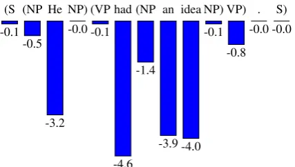Figure 2: A plot of the action log probabilities1)  for the example in Fig- under our main model.We observe that