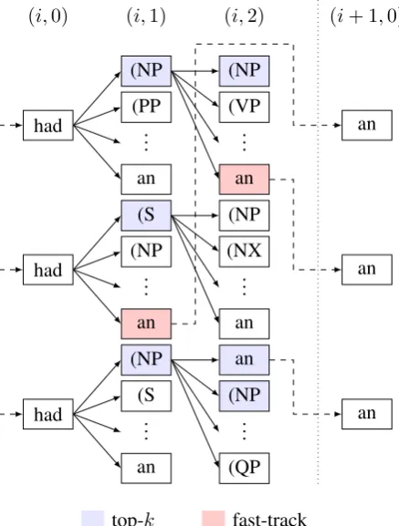 Table 1: Development F1 scores using word-levelsearch with various beam sizes kand two choicesof word beam size k w .