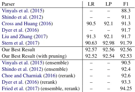 Table 3: Cumulative distributions of the numberof unique OcPEN outputs per input for an order- pruning function, computed over pruning inputswith at least one OPEN output.