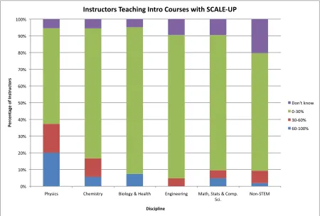 Figure 2: Instructors Teaching Introductory Courses with SCALE-UP 