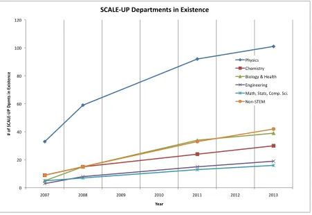 Figure 3: SCALE-UP departments in existence 