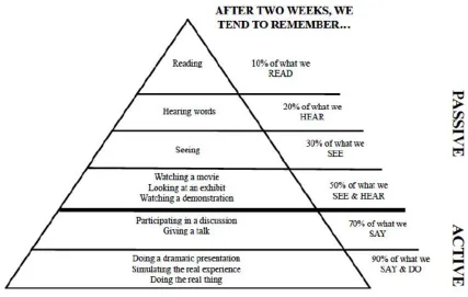 Figure 1: Dale's (1969) Cone of Learning 