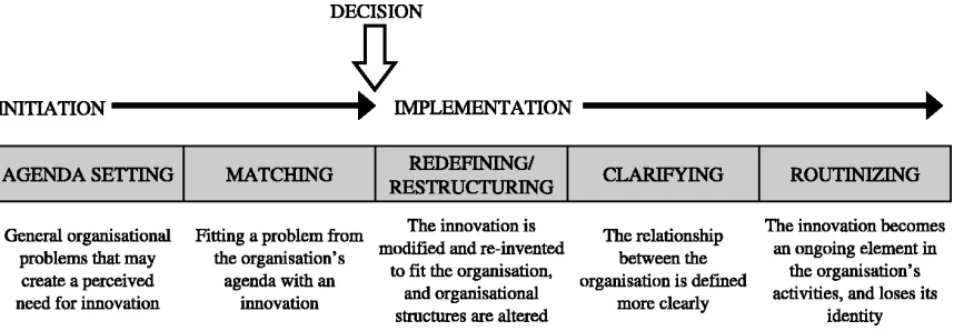 Figure 1: Innovations in Organizations (Rogers, 2003, p. 421) 