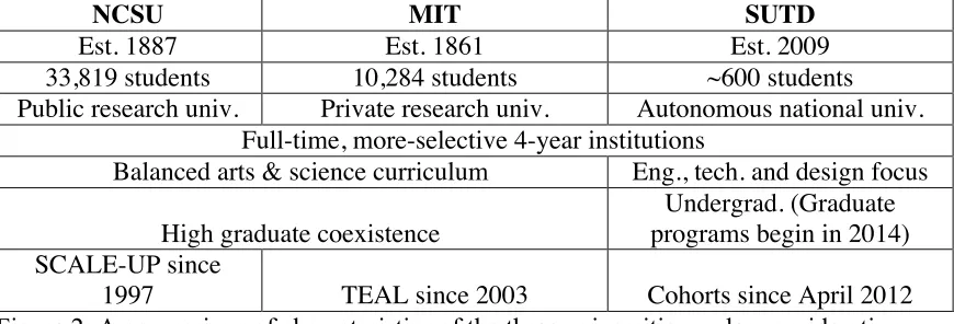 Figure 2: A comparison of characteristics of the three universities under consideration 