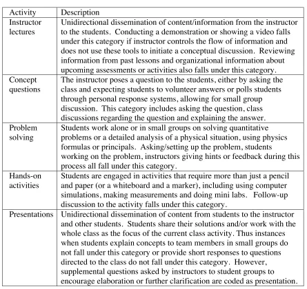 Table 1: Description of Class Activities 