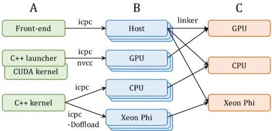Figure 2.2: Implementation of GeauxDock. (A) The code repository is divided into three modules, a common front-end module for the CPU host and two back-end modules, one for GPU and one for CPU and Xeon Phi